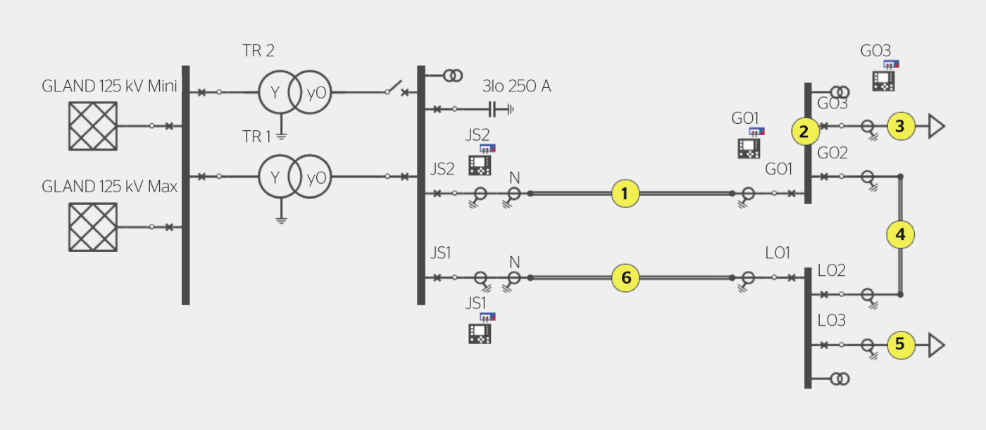 <strong>Bild 3</strong> Mit dem Prüfplan wurden sechs Hauptprüffälle identifiziert, die hier im RelaySimTest-Netzmodell dargestellt sind.