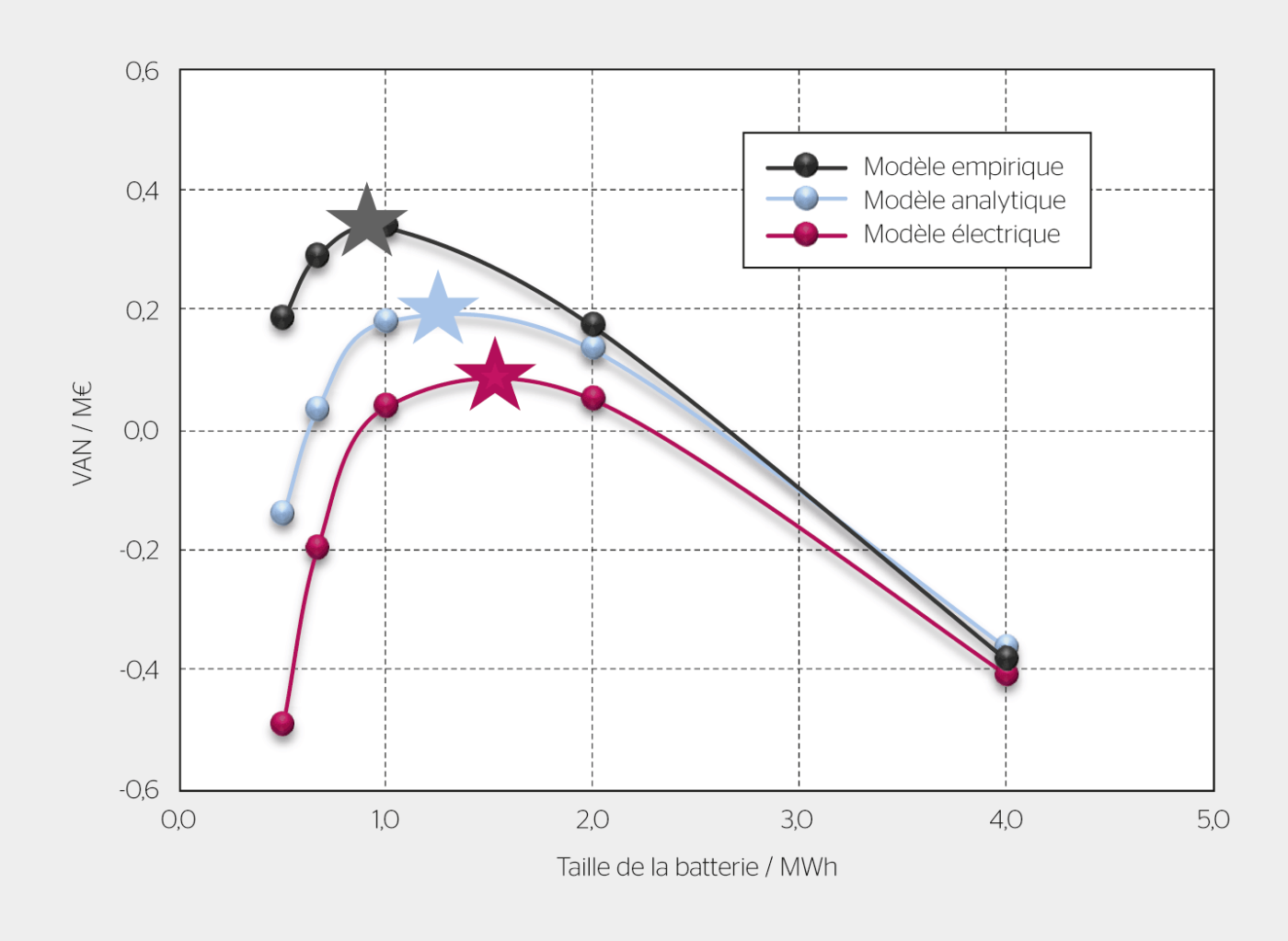 <strong>Figure 3</strong> Les résultats économiques confirment que l’approche de modélisation adoptée a une grande influence sur les calculs de la valeur actuelle nette (VAN) et sur la taille optimale de la batterie.