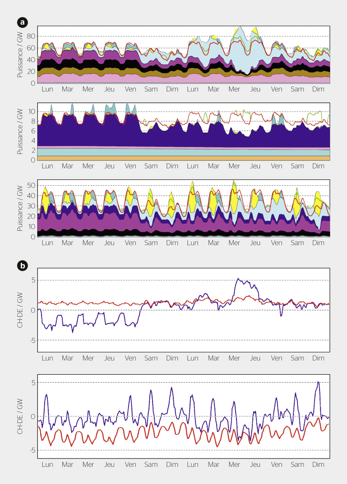 <strong>Figure 1</strong> Partie a, de haut en bas: Productions allemande, suisse et italienne pour deux semaines consécutives d’hiver et un scénario Entso-E de transition énergétique pour 2030 [1, 2]. Les couleurs correspondent à différents types de production (avec notamment l’éolien en bleu clair, le photovoltaïque en jaune, l’hydroélectrique de barrage en bleu roi et la production du pompage-turbinage en turquoise), la ligne rouge indique la consommation et la ligne verte la consommation du pompage-turbinage. Partie b: flux de puissance électrique entre la Suisse et l’Allemagne (haut) et l’Italie (bas) pour les mêmes deux semaines que la partie a (bleu). Les puissances positives correspondent à un flux allant vers la Suisse. La courbe rouge correspond aux données réelles de 2015.