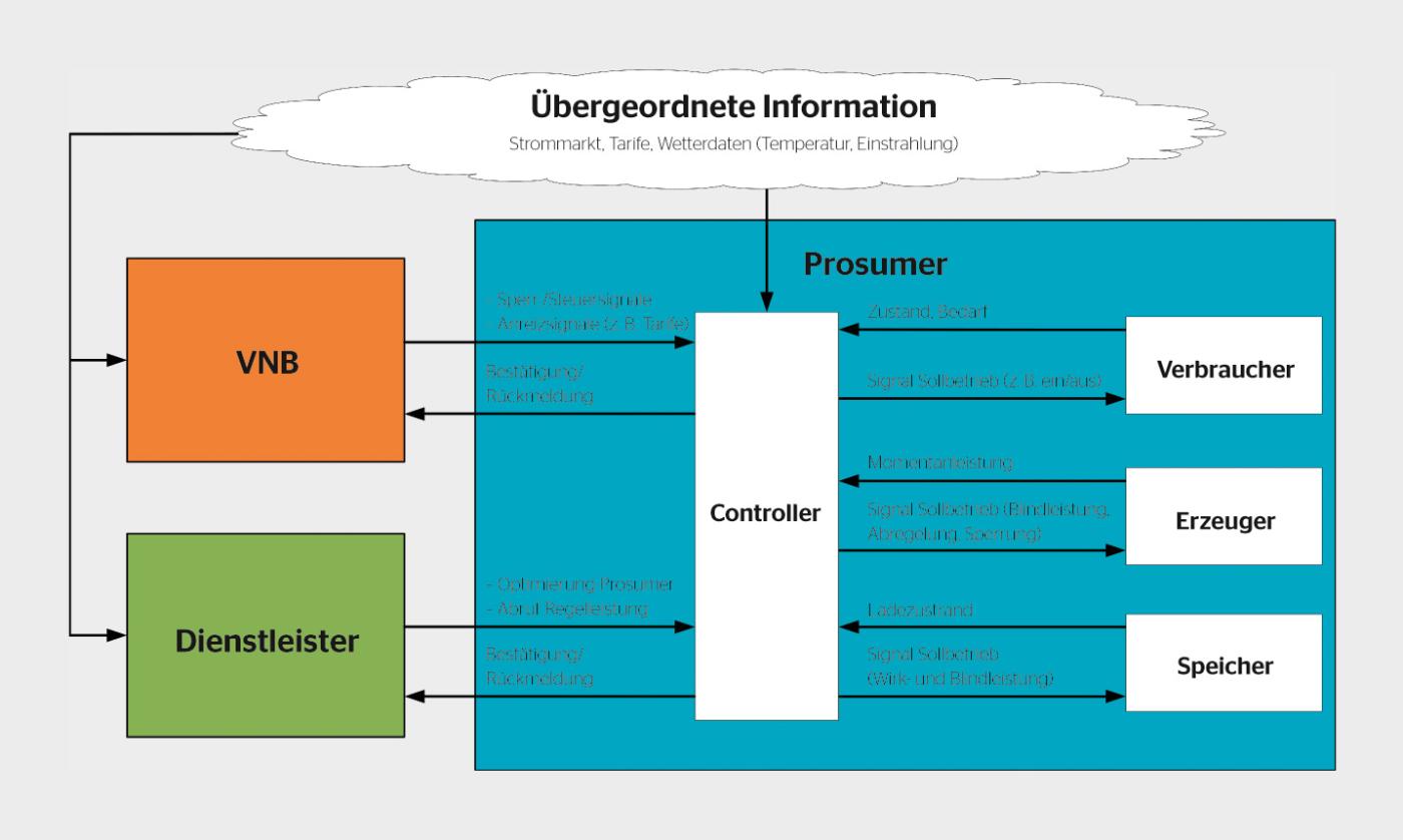 Betrieblicher Informationsaustausch zwischen Netzbetreiber, Dienstleister und Endkunde.