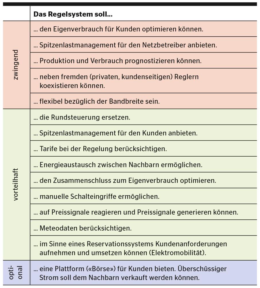 Anforderungen an das Regelsystem.