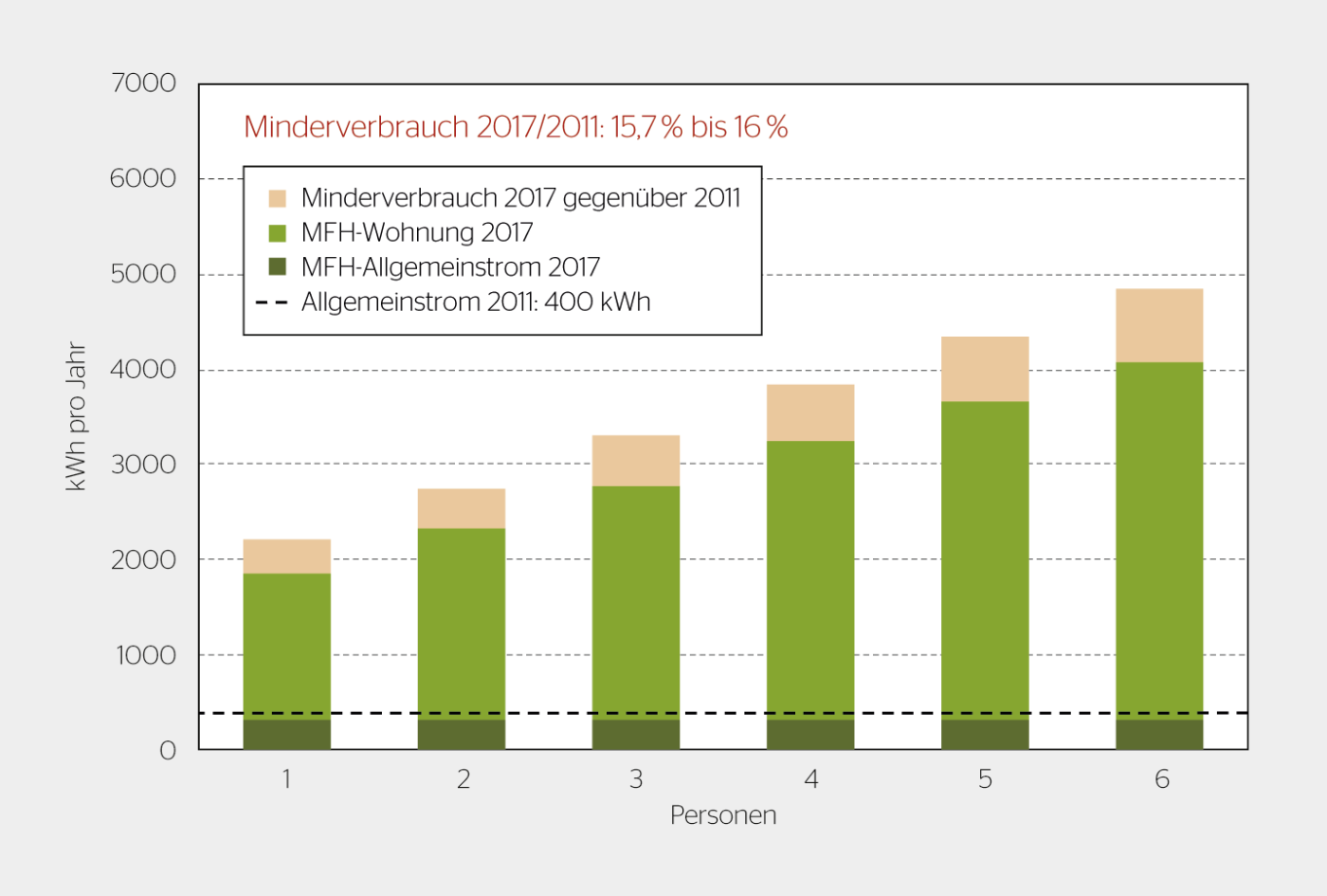 <strong>Bild 1</strong> Typischer Haushalt-Stromverbrauch, MFH-Wohnungen, Vergleich mit 2011.