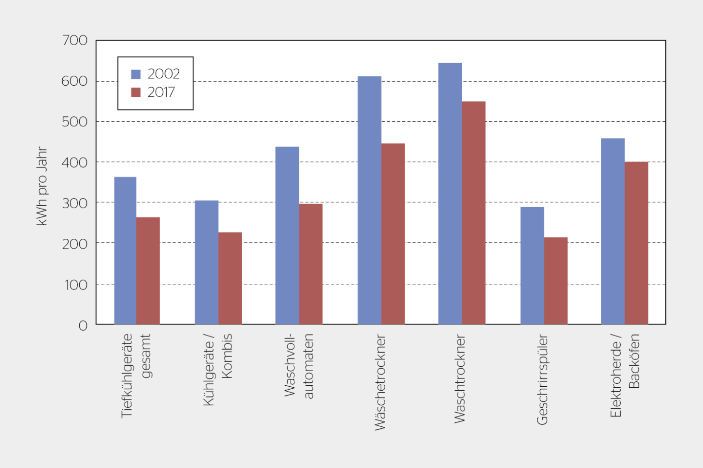 <strong>Bild 5</strong> Stromverbrauch pro (Haushalt-) Gerät, Durchschnittswerte 2002 und 2017. Quelle [2].