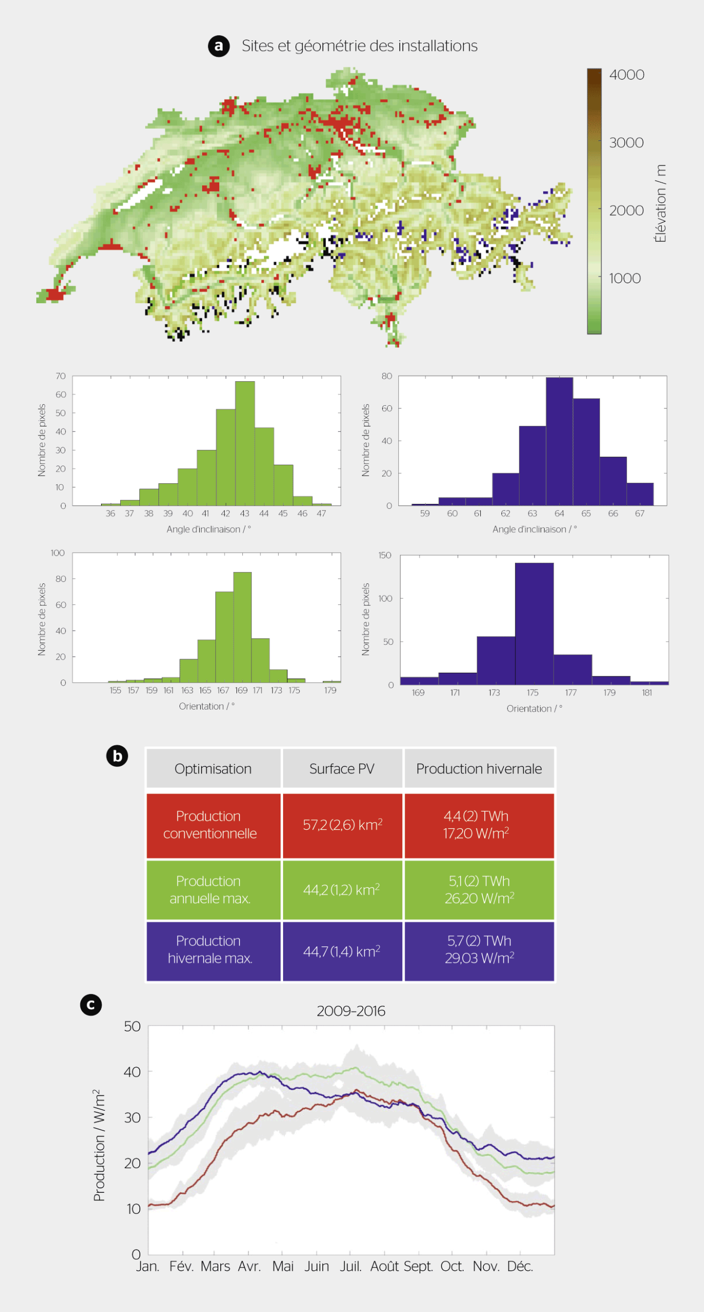 <strong>Figure 5</strong> Comparaison de la production conventionnelle sur les toits (en rouge) avec celles d’installations dont l’emplacement et l’orientation des modules ont été optimisés pour une production annuelle maximale (en vert) et une production hivernale maximale (en bleu). a) Sélection du site (carte), angle d’inclinaison et orientation des panneaux (histogrammes). b) Surface de modules nécessaire pour une production annuelle de 12 TWh et production hivernale correspondante. c) Moyennes (lignes) et écarts types (en gris) des profils de production pour les années 2009 à 2016.