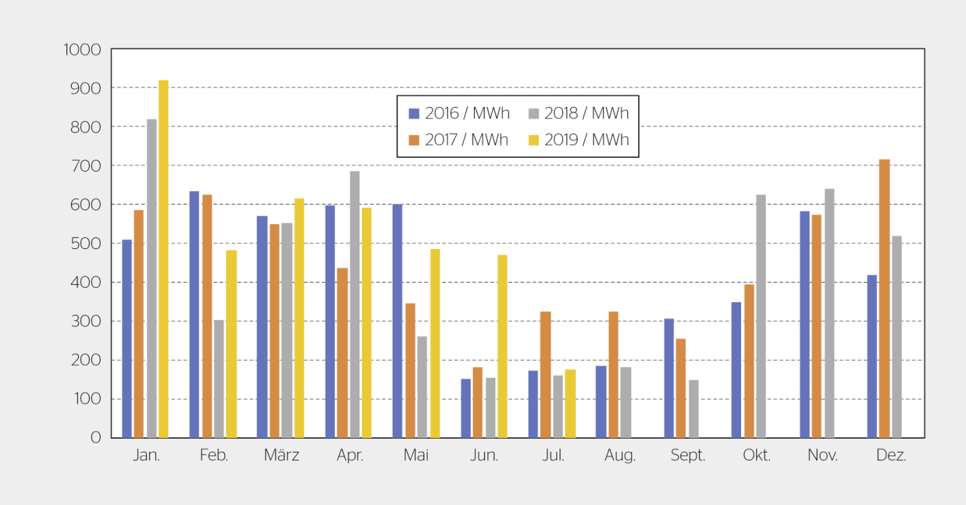 Produktionsdaten Windpark Gütsch. Im Januar 2019 wurde das bisherige Produktionsmaximum erreicht. Der Winterertrag dominierte in jedem Jahr.