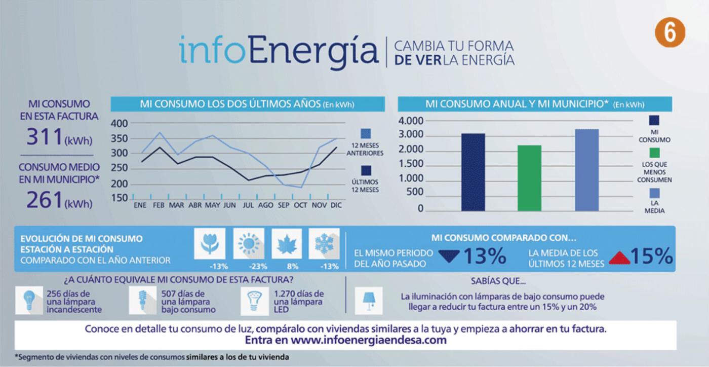 <strong>Bild 1</strong> Der spanische Energieversorger Endesa bietet seinen Kunden auf der Stromrechnung eine Reihe von Vergleichsmöglichkeiten.