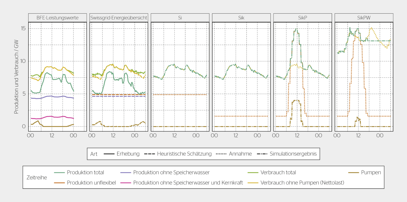 Produktions- und Verbrauchsprofile in den verschiedenen Szenarien am Beispiel des Zeitraums vom 18.2.2009, 0.00 Uhr bis 19.2.2009, 6.00 Uhr.