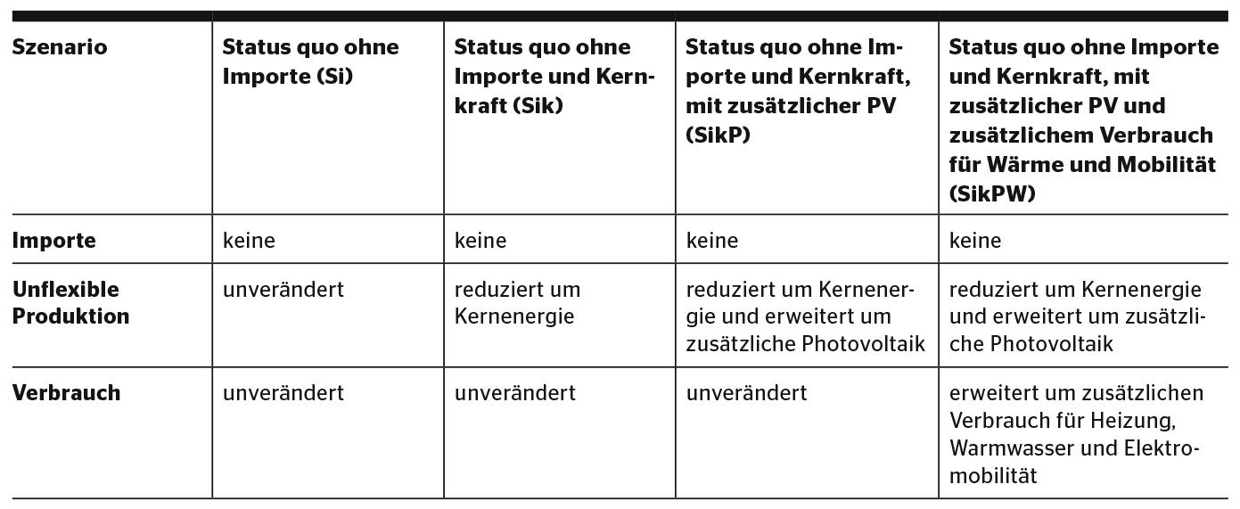 Simulierte Szenarien.