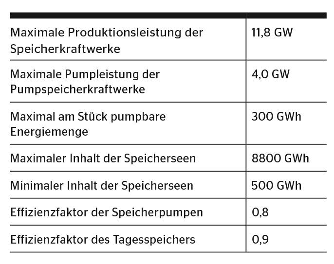 Eckwerte des Simulationsmodells.