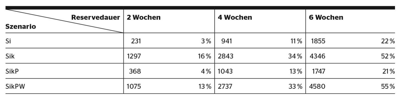 Maximal zusätzlich vorzuhaltende Wassermengen (in GWh und in Prozent der total nutzbaren Füllmenge).