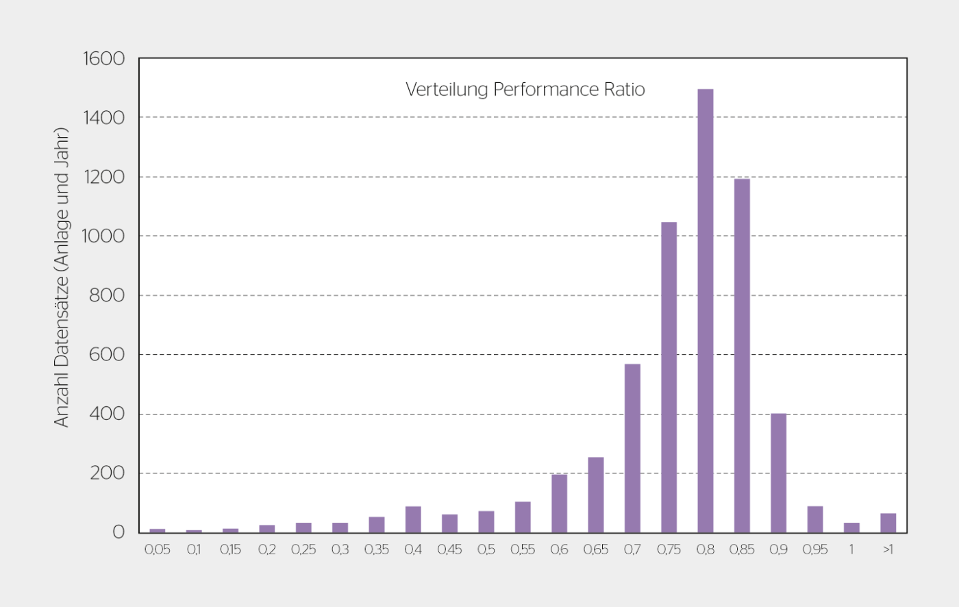 Verteilung der Jahres-Performance-Ratio der analysierten PV-Anlagen, summiert dargestellt über den untersuchten Zeitraum 2009–2016. Der Mittelwert liegt bei einem guten Wert von knapp über 0,75.