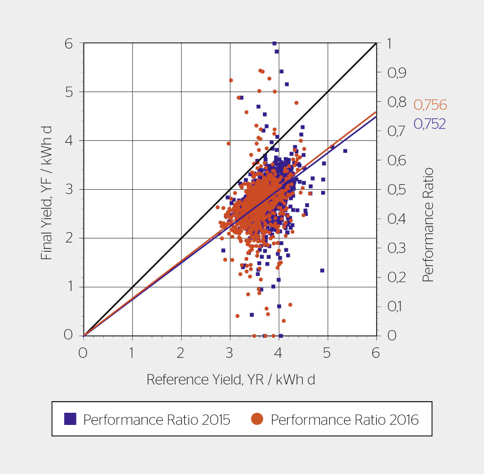Vergleich der Jahres-Performance-Ratio für die Jahre 2015 und 2016. Die Punkte stellen einzelne PV-Anlagen dar: Rote Punkte sind Werte 2016, blaue Werte 2015.
