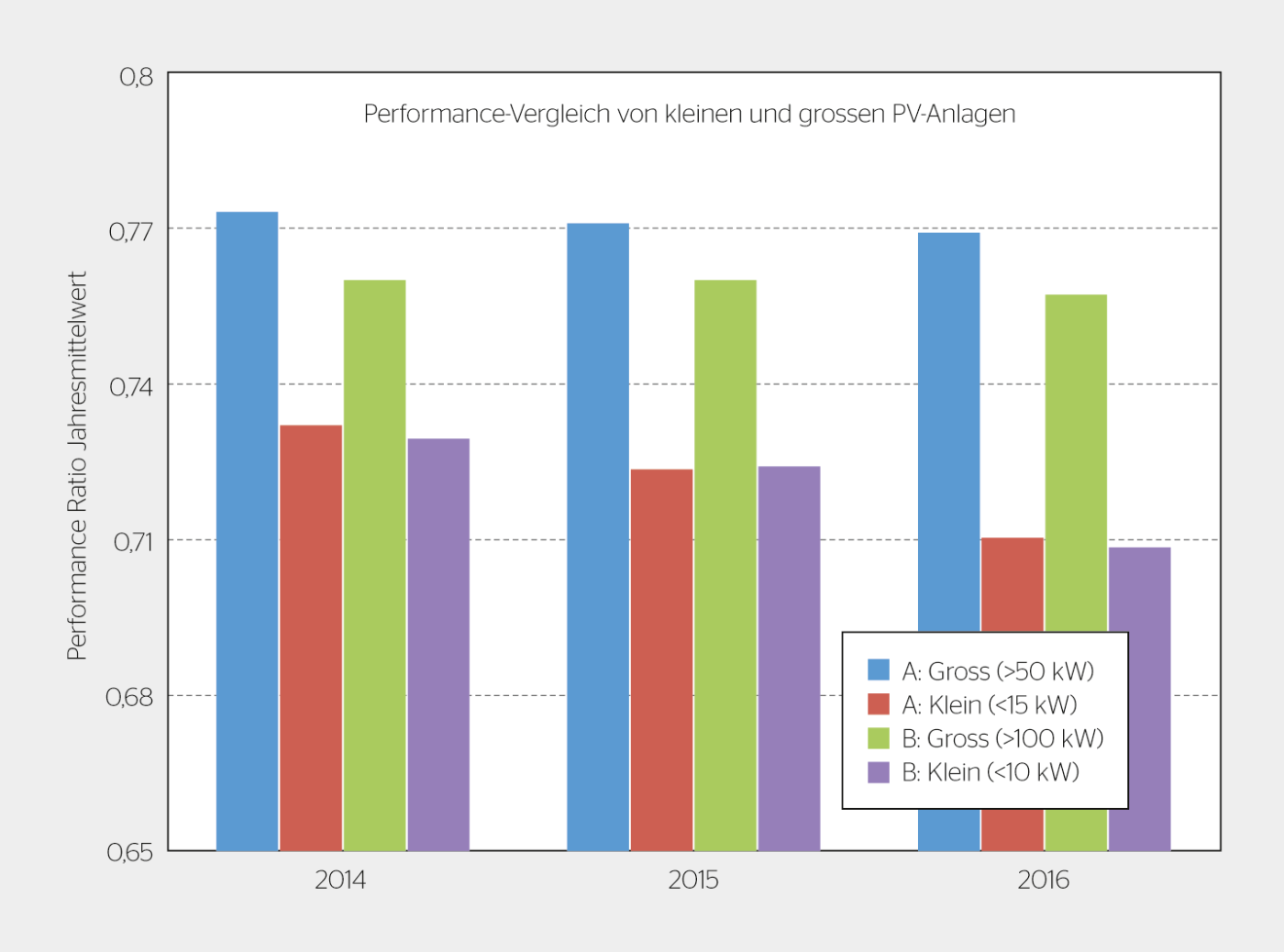Unterschiede in der Performance Ratio zwischen kleinen und grossen PV-Anlagen von 4–8% konnten über unterschiedliche Samples und Zeiträume nachgewiesen werden.