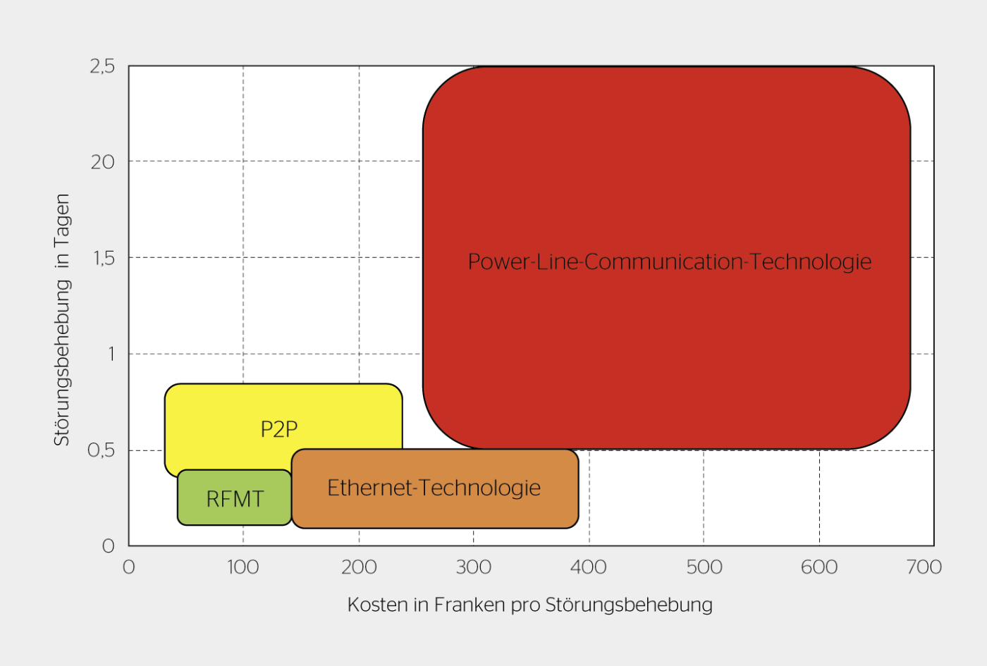 Störungsbehebung je Technologie im Vergleich.