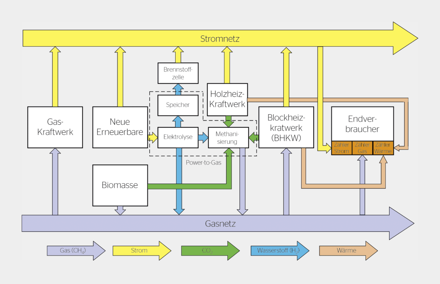 Die Power-to-Gas-Technologie platziert sich zwischen Strom- und Gasnetz und verbindet somit eine Reihe weiterer, bestehender Technologien in das Gesamtsystem ein.[1]