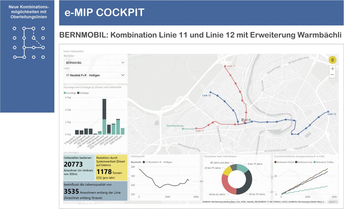 <strong>Figure 1</strong> Cockpit e-MIP avec options d’extension de ligne.