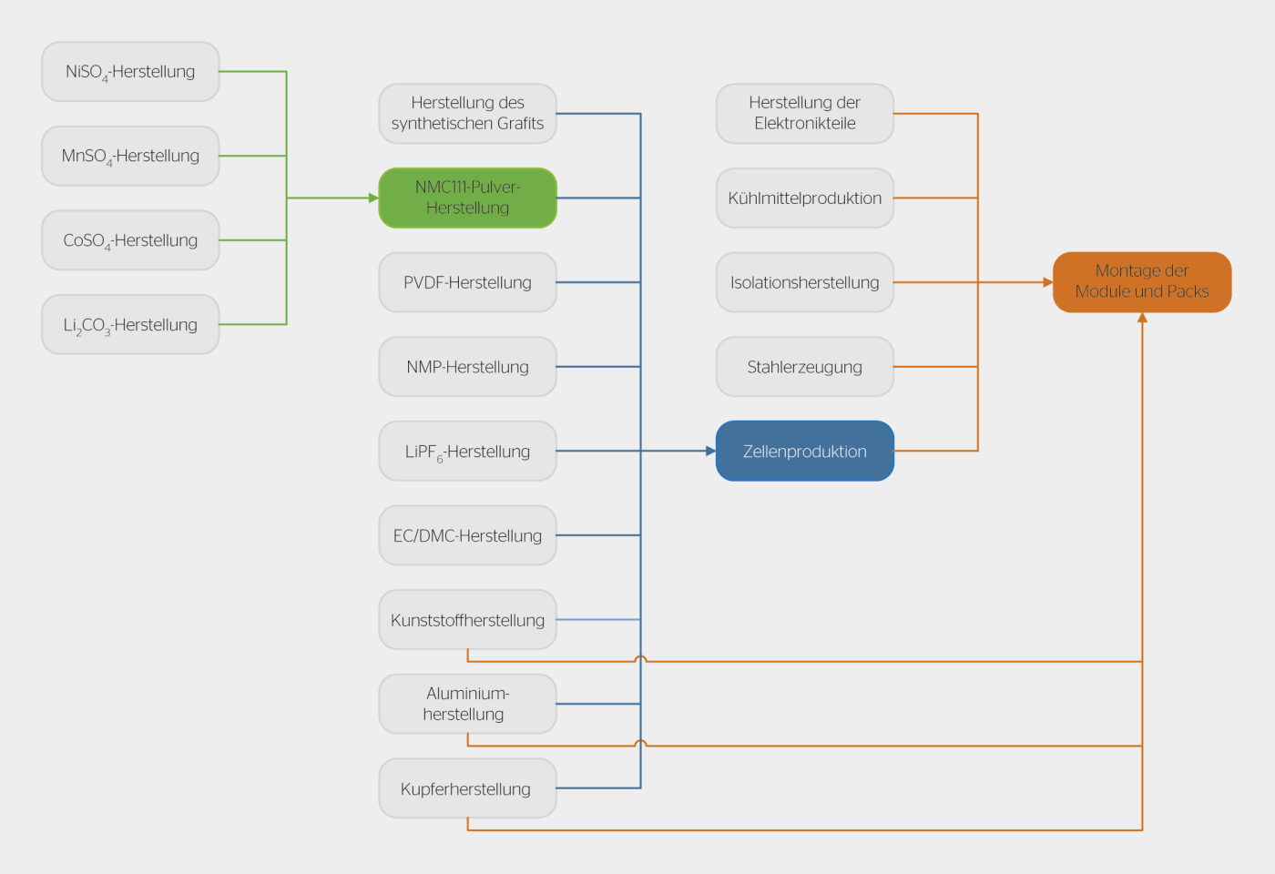 <strong>Bild 1</strong> Die Herstellung einer Lithiumbatterie ist ziemlich kompliziert. Entsprechend aufwendig ist die Ermittlung ihrer Ökobilanz.