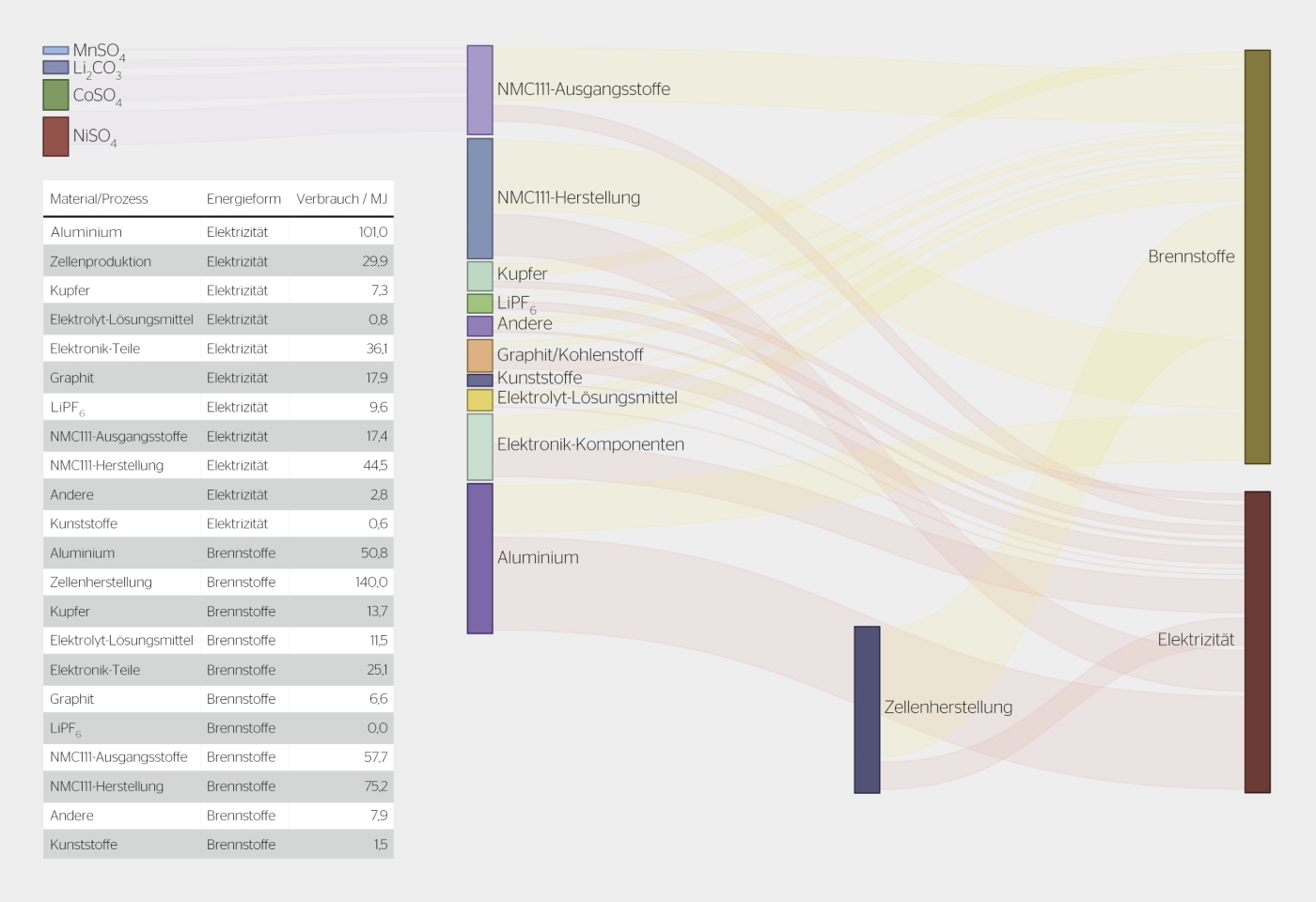 <strong>Bild 3</strong> Prozessenergie-Verbrauch für die Herstellung einer 1-kWh-Lithium-Ionen-Batterie aus Rohstoffen.
