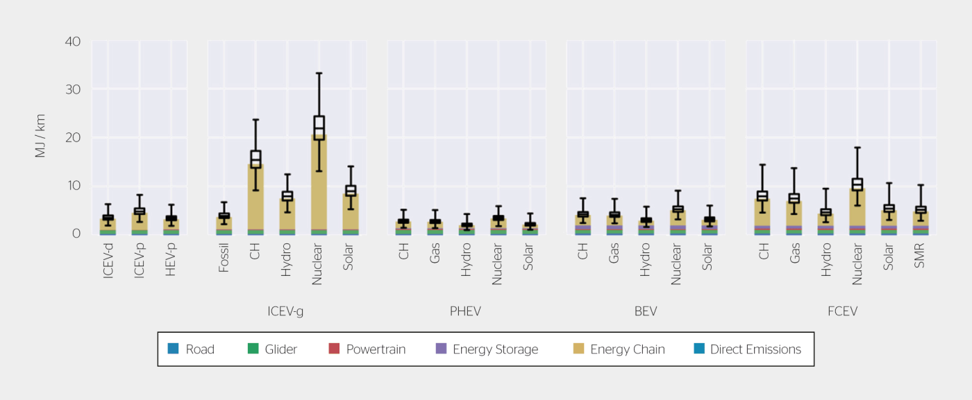 Besoins en énergie primaire par kilomètre de véhicules pourvus de différentes technologies de propulsion et pour différents carburants. SMR: hydrogène issu du reformage du méthane.