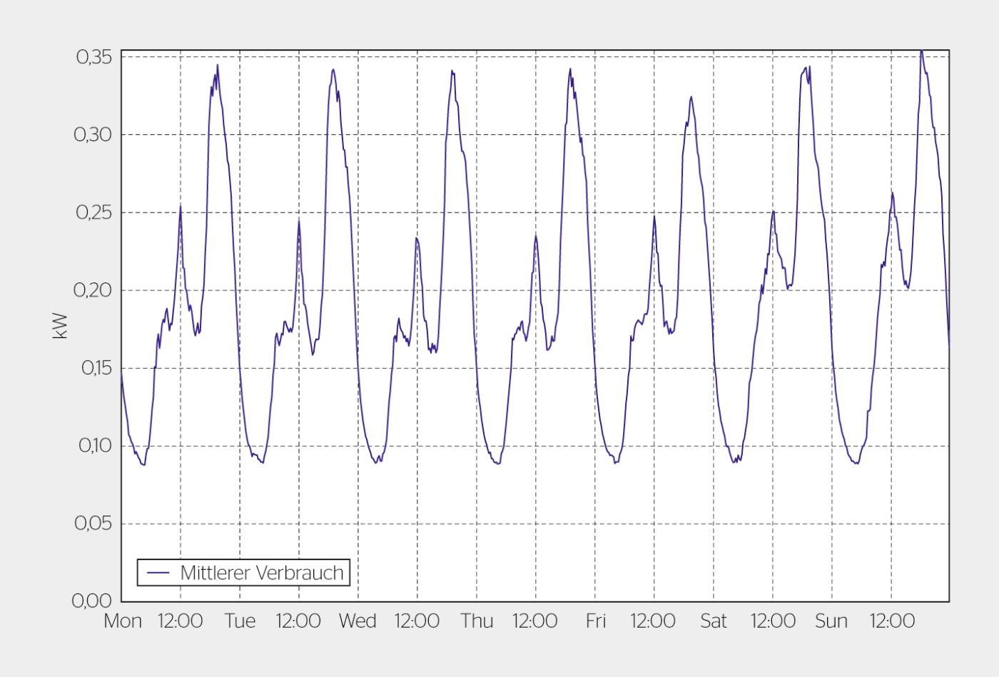 Wöchentlicher Lastgang eines Referenzclusters.