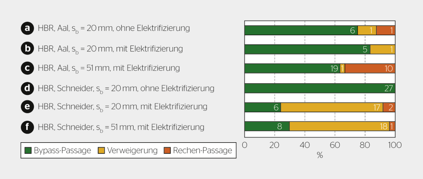 Die Grafik zeigt, wie Aale und Schneider auf Horizontalrechen (HBR) reagiert haben – abhängig von Elektrifizierung und Stababstand. Die Zahlen beziehen sich auf die Zahl der untersuchten Fische.