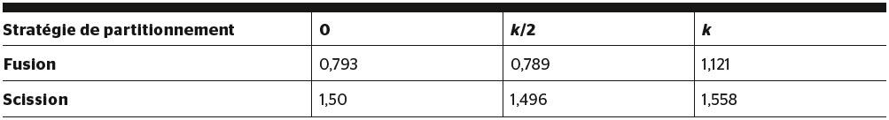 <strong>Tableau</strong> Perte d’utilité, pour les stratégies de fusion et de scission, en fonction du choix du type d’indication quand le seuil k n’est pas atteint dans une région.