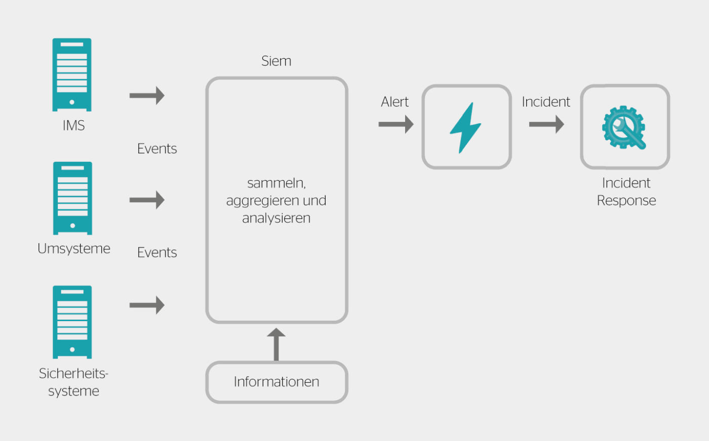 Events -> Alert -> Incident – was wo wie geschieht.