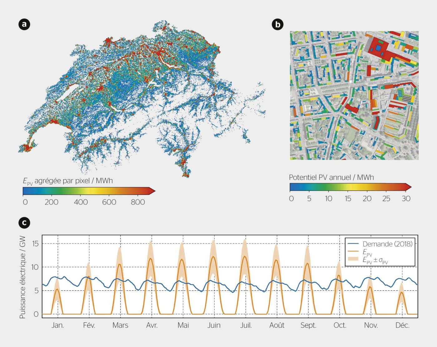 <strong>Figure 4</strong> Distribution spatiale du potentiel technique annuel, agrégé en pixels de 500 x 500 m<sup>2</sup> à des fins de visualisation (a), potentiel technique annuel pour les toitures appropriées d’un pixel de 500 x 500 m<sup>2</sup> choisi au hasard dans la ville de Genève (b), et profils mensuels moyens horaires du potentiel technique additionné pour toutes les toitures considérées comme appro­priées, leurs incertitudes, et demande suisse d’élec­tri­cité en 2018 (c).