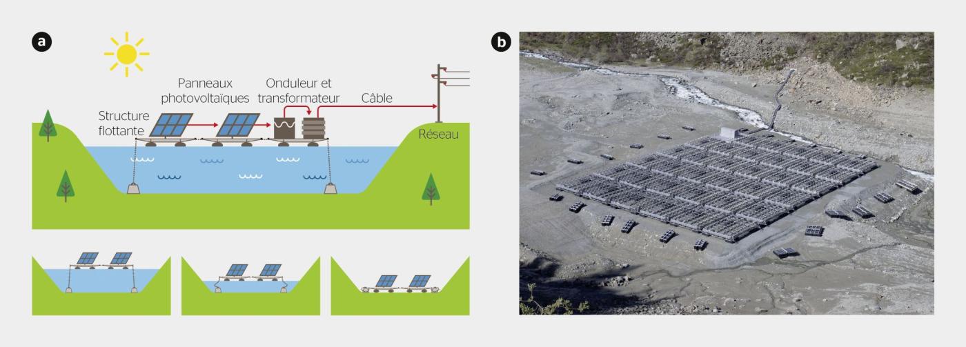 <strong>Figure 2</strong> Le parc flottant s’adapte au fur et à mesure au marnage (a) et va jusqu’à se poser sur le fond du lac à bas niveau d’eau (b).