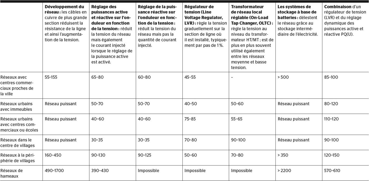 <strong>Tableau</strong> Comparaison des frais d’investissements en CHF par kW de puissance PV installée sur une période de 25 ans pour différentes mesures de maintien de la tension sur le réseau BT. «Réseau puissant» signifie que dans ces situations, aucune mesure spéciale pour la prévention des sous-tensions et des surtensions n’est nécessaire, car les réseaux sont suffisamment robustes.