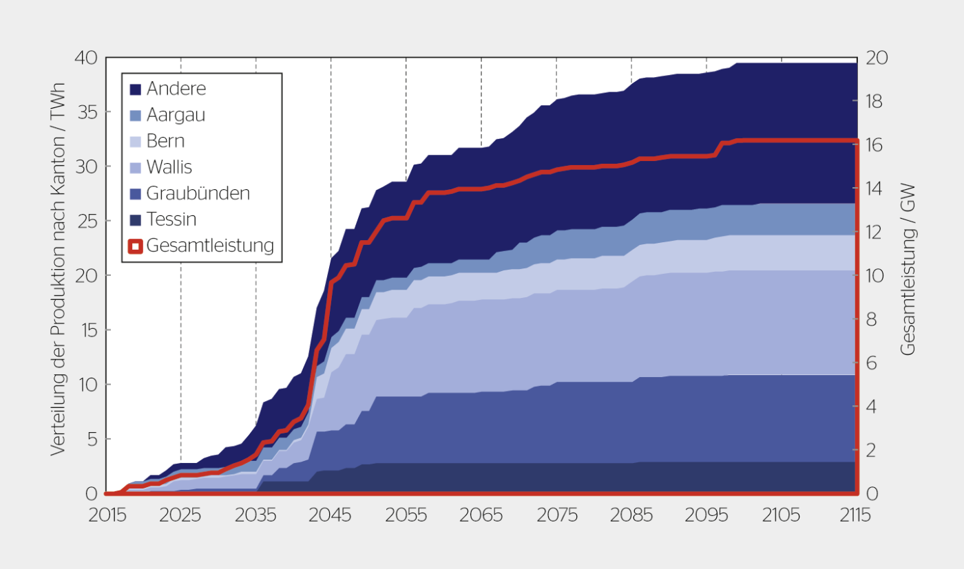 Entwicklung Konzessionsende von Wasserkraftanlagen in der Schweiz.