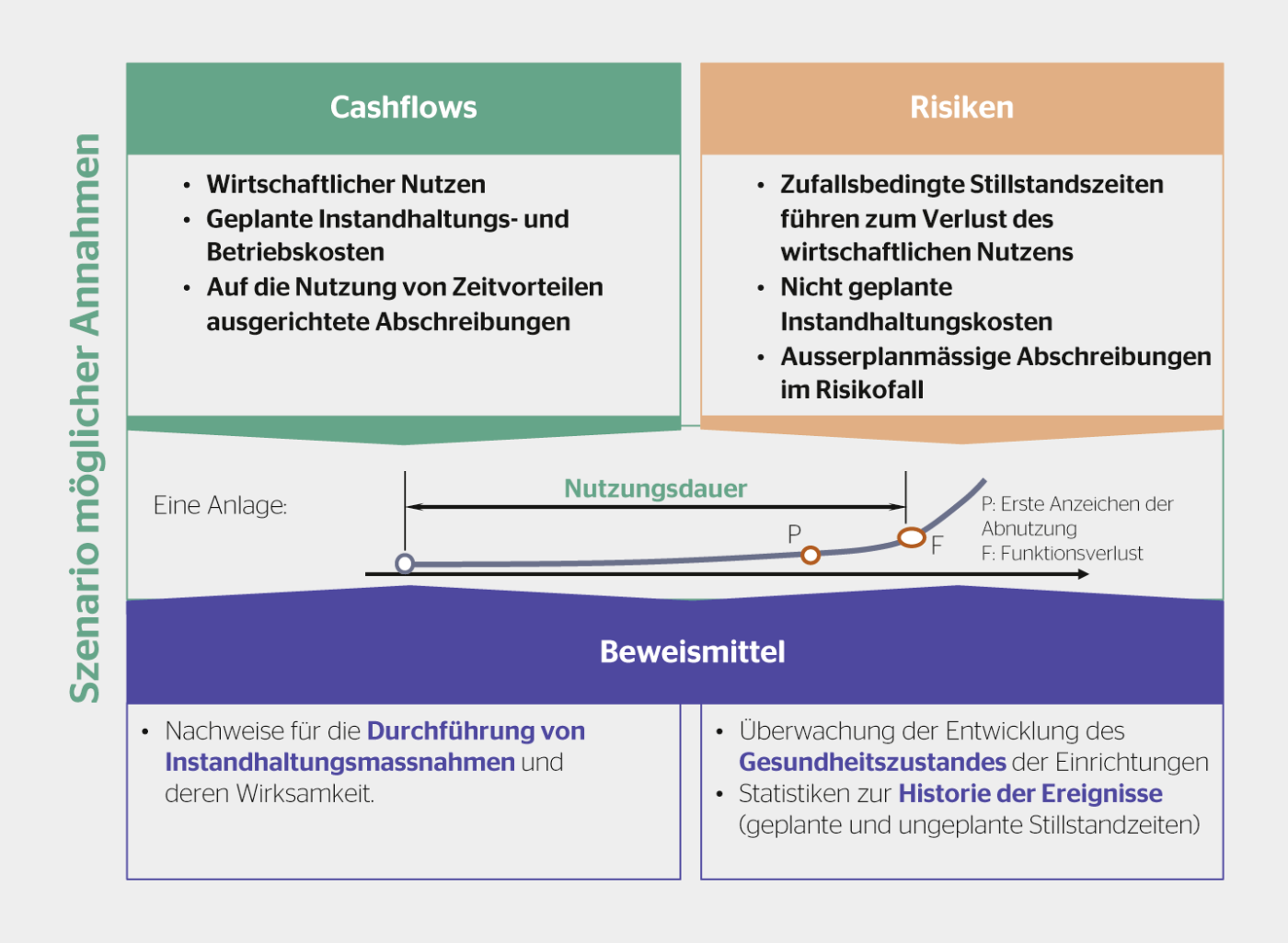 Aufstellung verschiedener Elemente von Annahmen und Beweismitteln.