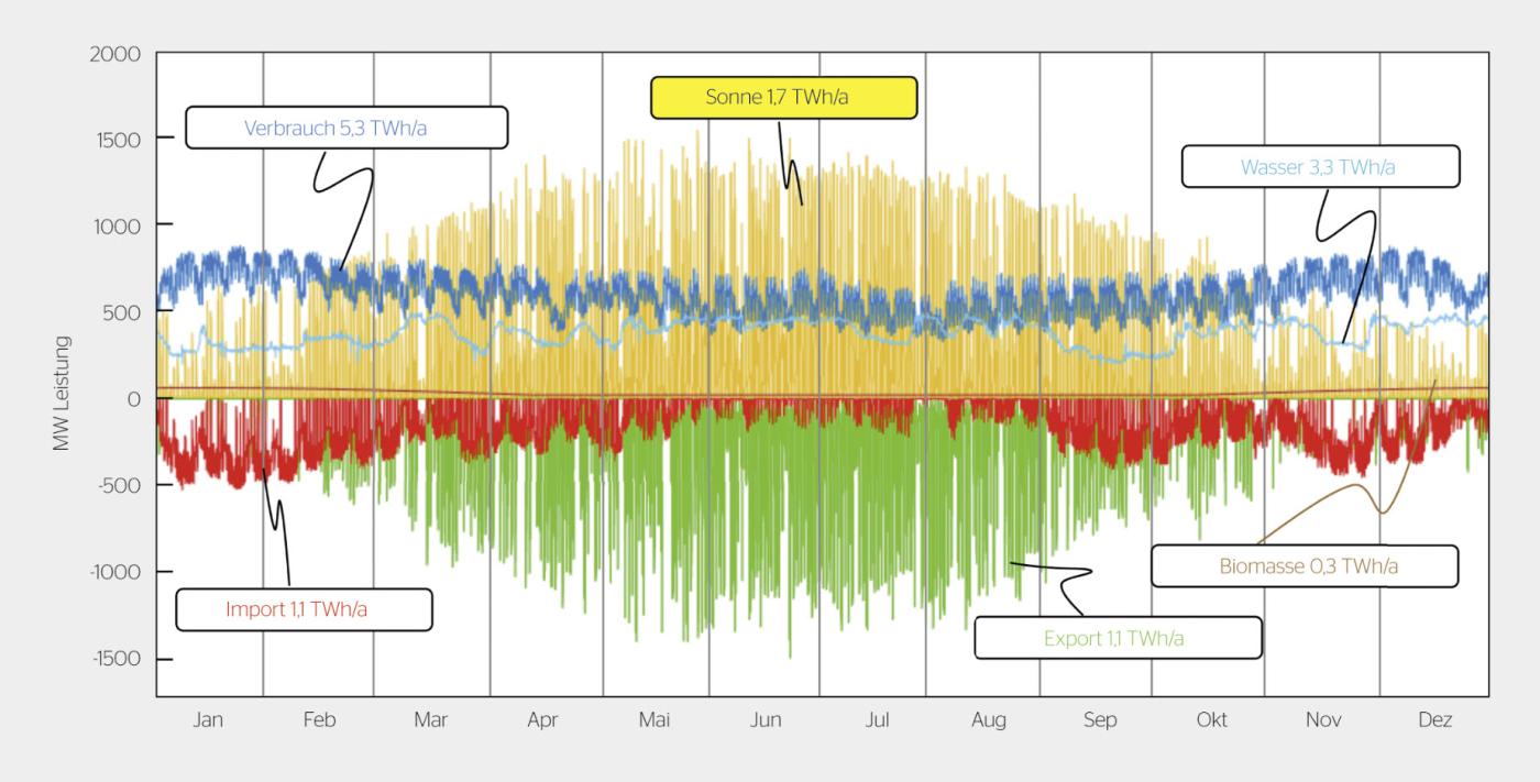 <strong>Bild 3</strong> Stromversorgung des Kantons Aargau 2050 mit erneuerbaren Energien.
