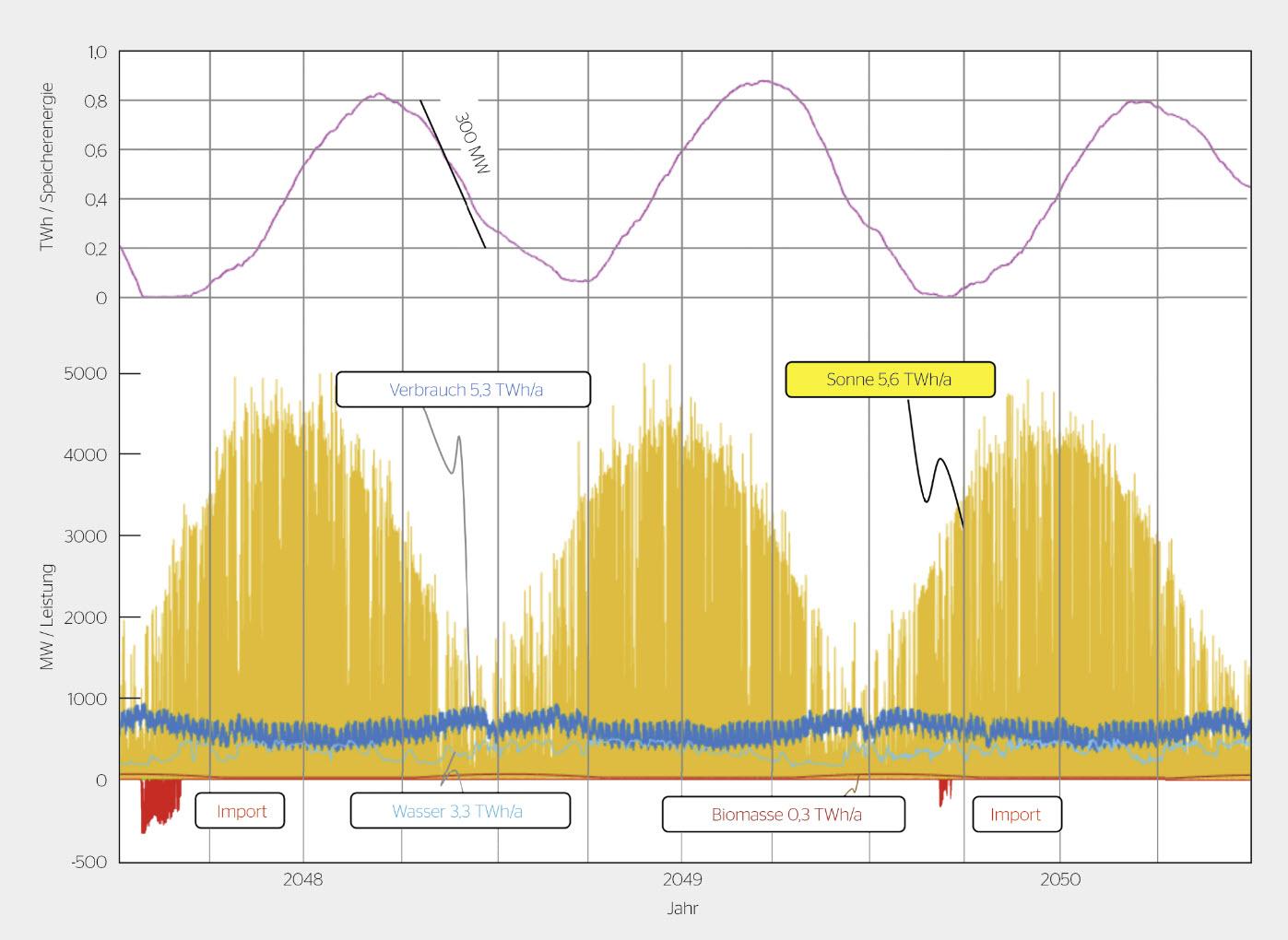 <strong>Bild 5</strong> Stromversorgung des Kantons Aargau über drei Jahre mit Power-to-Gas.