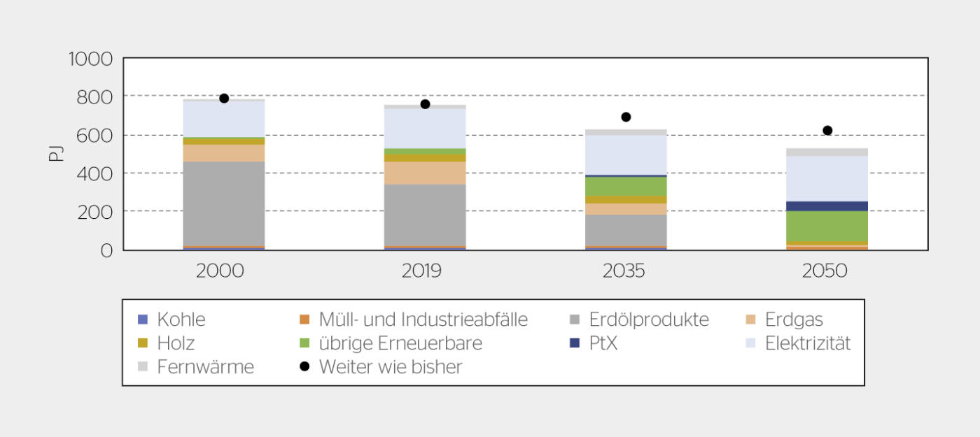 Entwicklung des Endenergieverbrauchs im Szenario «Weiter wie bisher» und zusätzlich nach Energieträgern im Szenario «Zero Basis».[1]
