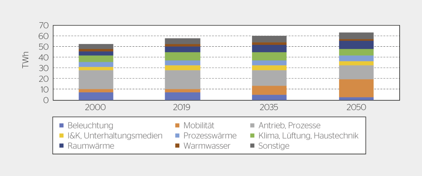Entwicklung des Endenergieverbrauchs an Elektrizität im Szenario «Zero Basis» nach Verwendungszwecken.[1]