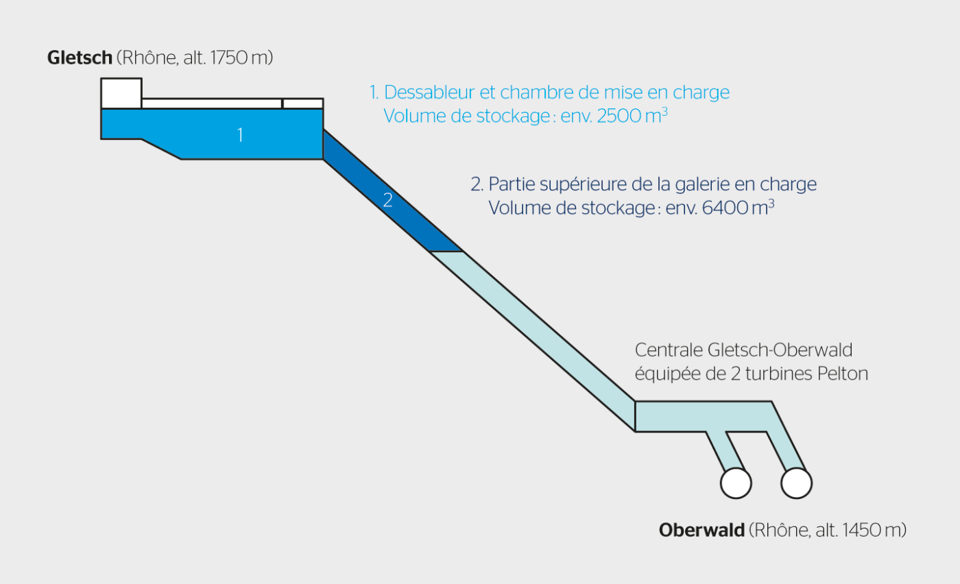 Zones pouvant être utilisées en tant que réservoirs (échelle non respectée): dessableur, chambre de mise en charge et partie supérieure de la galerie en charge.