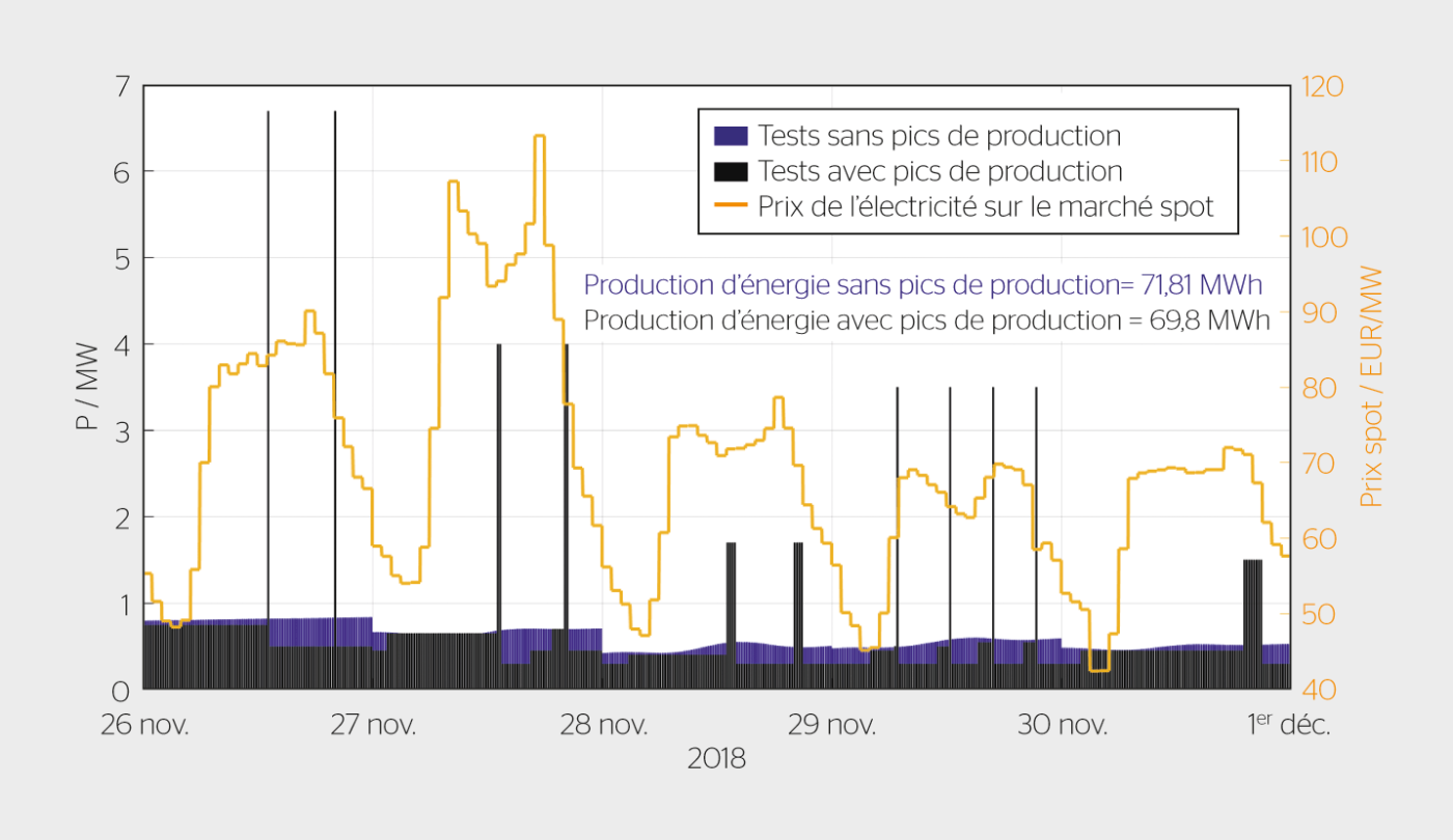 Lors de la première campagne de mesure en novembre 2018, onze pics de production d’une durée comprise entre 15 minutes et deux heures ont été réalisés. Ces derniers ont été programmés de manière à ce que l’électricité soit produite pendant les périodes où les prix du marché étaient élevés (courbe jaune) ou lorsque des prélèvements dans la zone alluviale étaient réalisables. À ces moments, la centrale a généré une production équivalant à plusieurs fois la production normale.