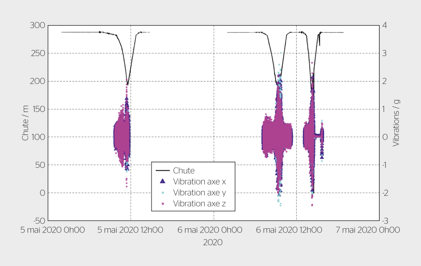 Trois essais effectués en mai 2020, au cours desquels la galerie en charge a été partiellement vidée. Si le niveau d’eau dans la galerie en charge descend en dessous de la marque d’environ 210 m, des vibrations apparaissent au niveau de la roue de la turbine.