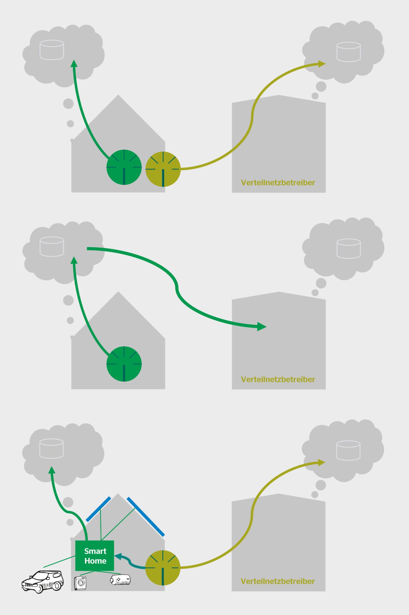 <strong>Bild 1</strong> Der Netzbetreiber kann auf unterschiedliche Weise zu den benötigten Zählerdaten kommen.