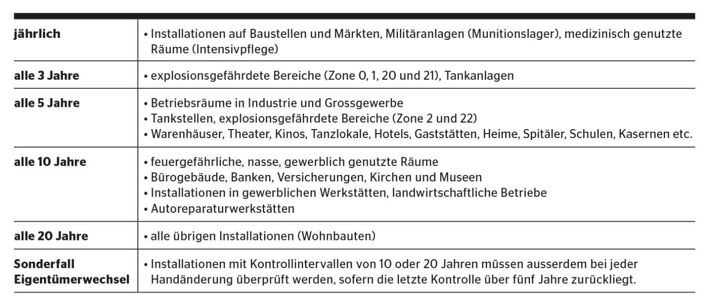 Laufzeiten der periodischen Installationskontrollen.
