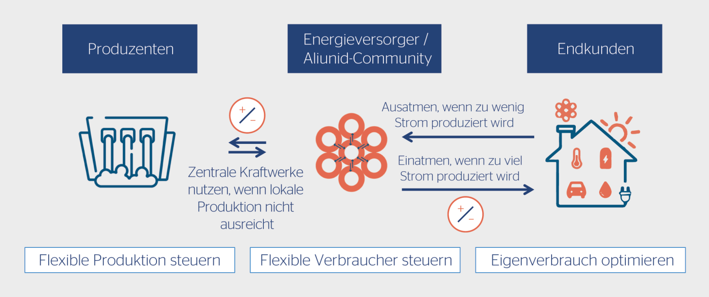 Das Prinzip der atmenden Versorgung.