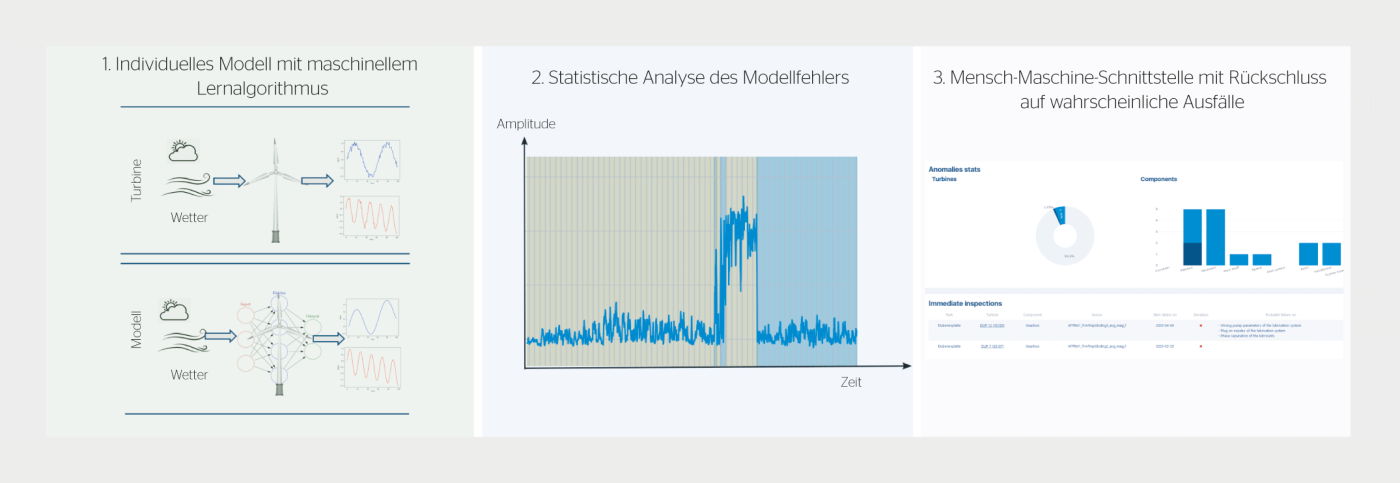 <strong>Bild 2</strong> Die drei Säulen der Lösung. Die unterschiedlichen Farben in der mittleren Abbildung zeigen die verschiedenen, vom Algorithmus erkannten zeitlichen Phasen an.