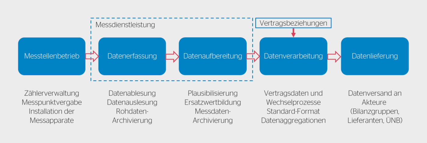 Mess- und Datenlieferungsprozess gemäss Metering Code CH (VSE).