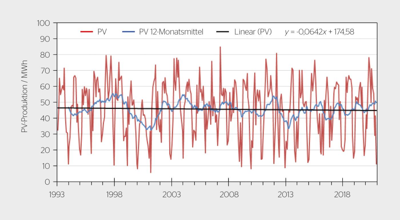 <strong>Bild 2</strong> Verlauf der monatlichen PV-Produktion auf dem Mont-Soleil.