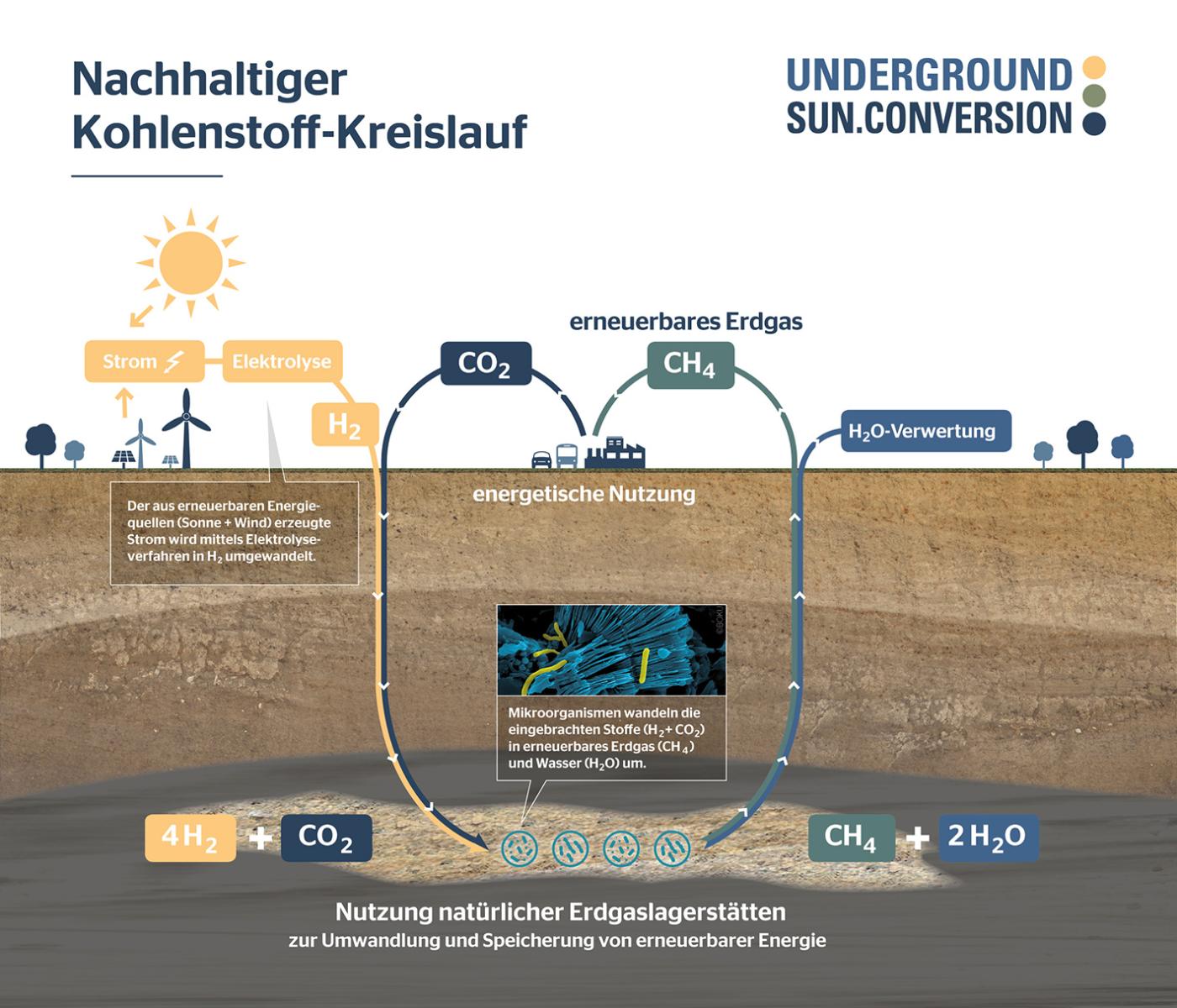 Der CO2-Kreislauf mit natürlicher Methanisierung im Untergrund grafisch dargestellt.