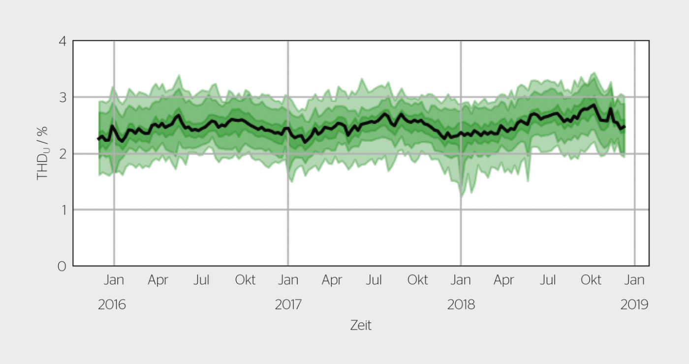 <strong>Bild 1</strong> THD<sub>U</sub>, Streuung der 95-%-Werte von 69 Messpunkten, schwarze Kurve: Median, die unterschiedlichen Grüntöne markieren das 0-/5-/25-/75-/95-/100-%-Quantil.