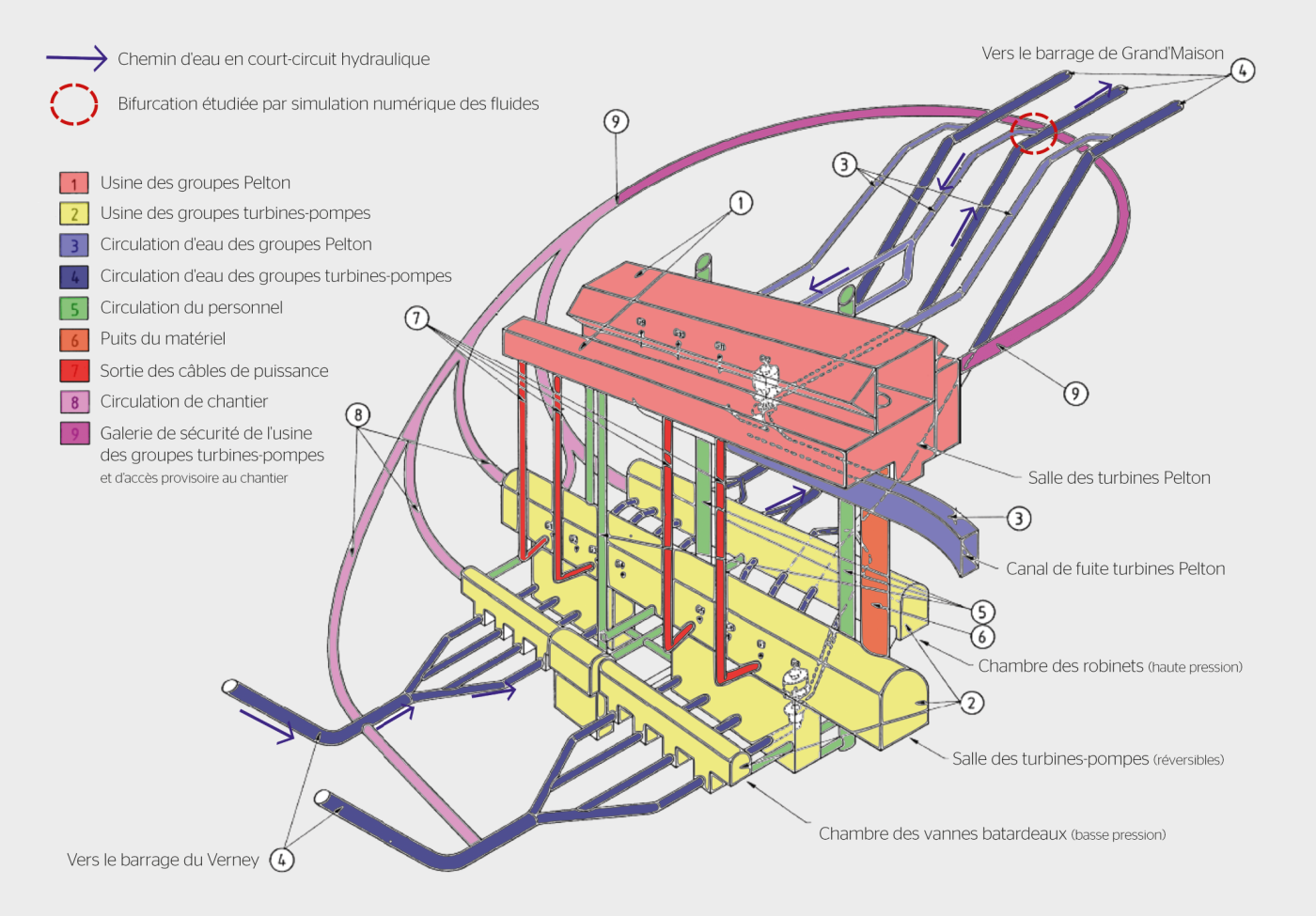 <strong>Figure 1</strong> Représentation des deux usines de l’aménagement de Grand-Maison. Les flèches représentent le parcours de l’eau pour un fonctionnement en court-circuit hydraulique avec, entourée en rouge, la bifurcation étudiée par simulation numérique des fluides.
