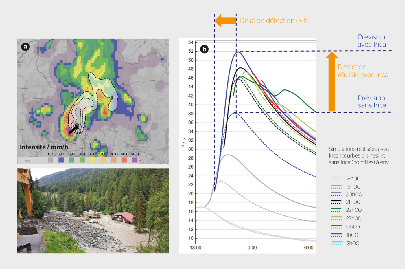 <strong>Figure 1</strong> Exemple de prévision radar appliquée à l’événement de Mottec dans le val d’Anniviers le 3 juillet 2018 (a), et débit maximum prévu avec ou sans utilisation du système Inca (b). Grâce à Inca, le modèle parvient à détecter la pointe de la crue 3 h à l’avance (traits pleins), tandis que sans Inca, le modèle ne voit la pointe de la crue que lorsqu’elle est presque déjà mesurée.