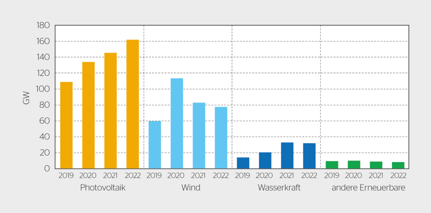 <strong>Bild 1</strong> Globaler Zubau von erneuerbaren Energien.